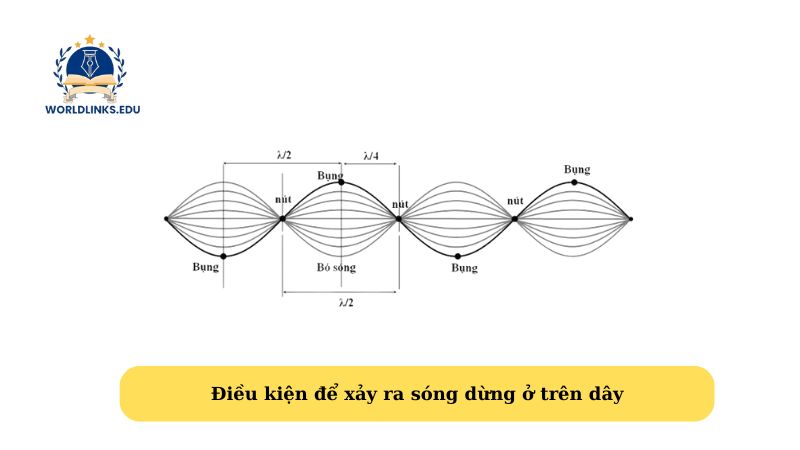 Điều kiện để xảy ra sóng dừng ở trên dây