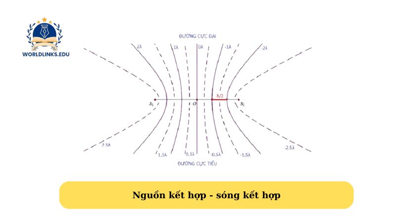 Nguồn kết hợp - sóng kết hợp