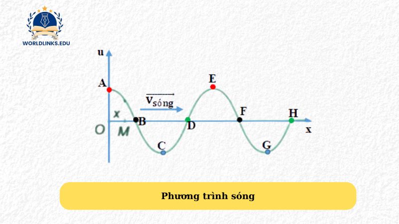 Phương trình sóng