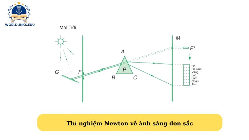 Thí nghiệm Newton về ánh sáng đơn sắc